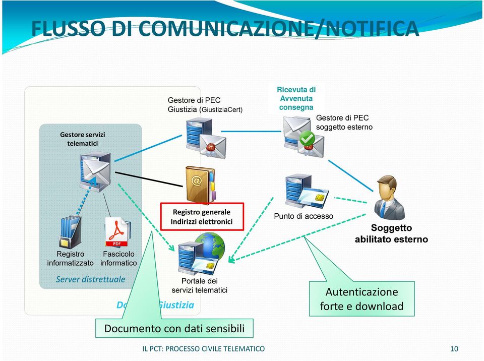 Indirizzi elettronici Punto di accesso Server distrettuale