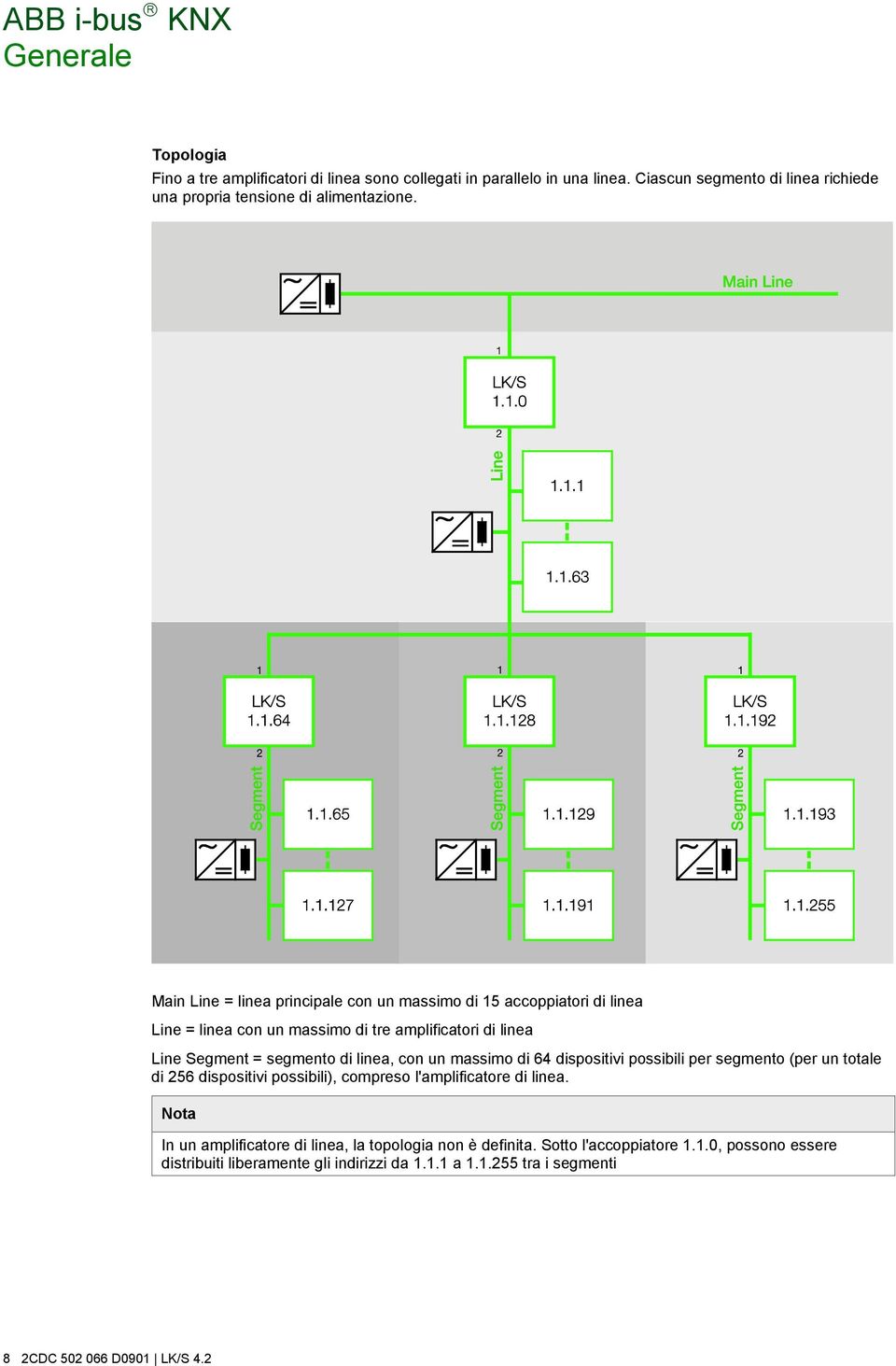 un massimo di 64 dispositivi possibili per segmento (per un totale di 256 dispositivi possibili), compreso l'amplificatore di linea.