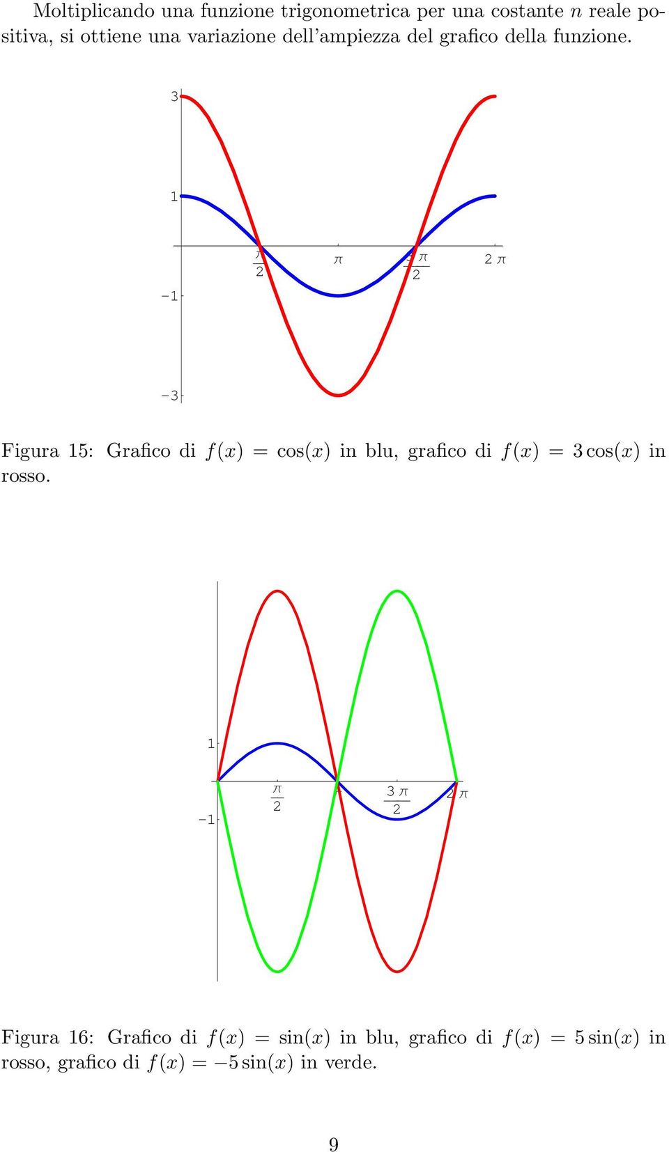 3-3 -3 Figura 5: Grafico di f(x) = cos(x) in blu, grafico di f(x) = 3 cos(x) in rosso.