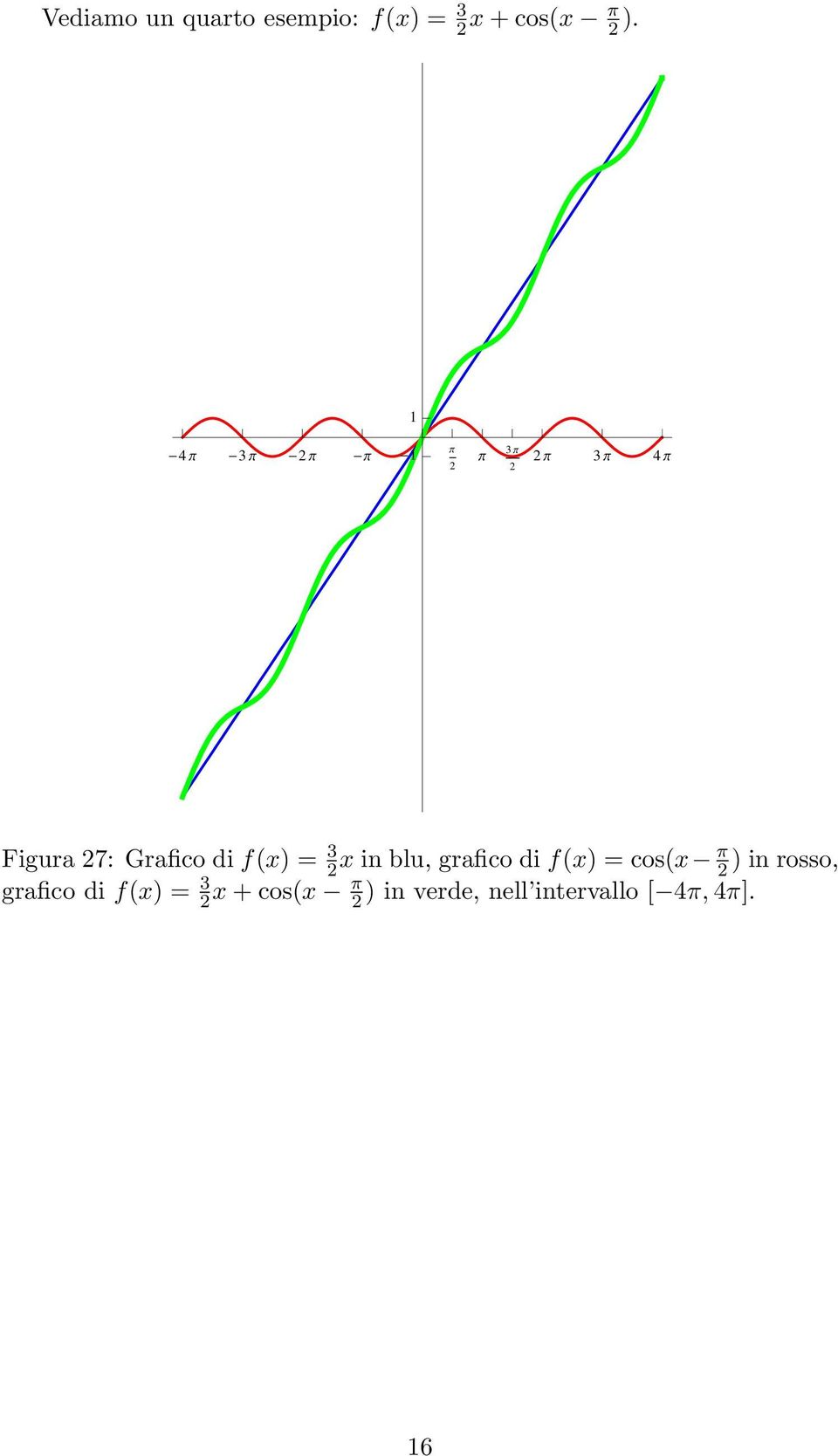 grafico di f(x) = cos(x π ) in rosso, grafico di