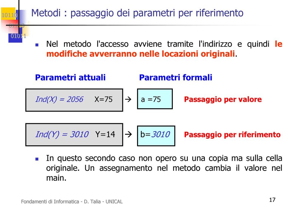 Parametri attuali Parametri formali Ind(X) = 2056 X=75 a =75 Passaggio per valore Ind(Y) = 3010 Y=14 b=3010
