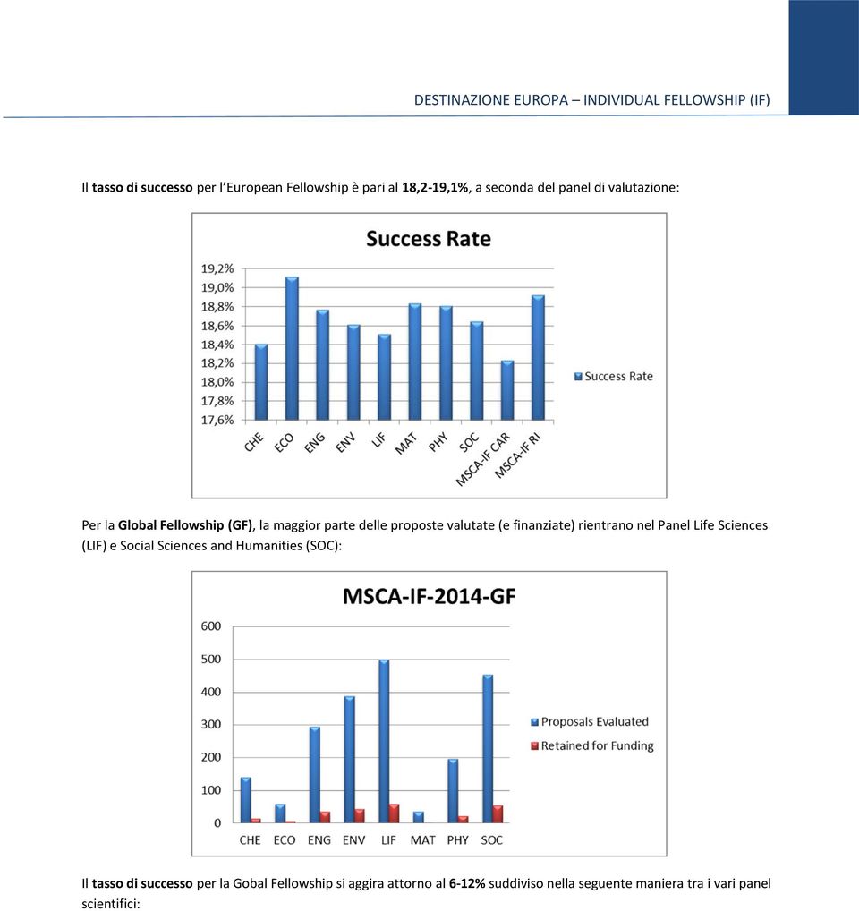 rientrano nel Panel Life Sciences (LIF) e Social Sciences and Humanities (SOC): Il tasso di successo