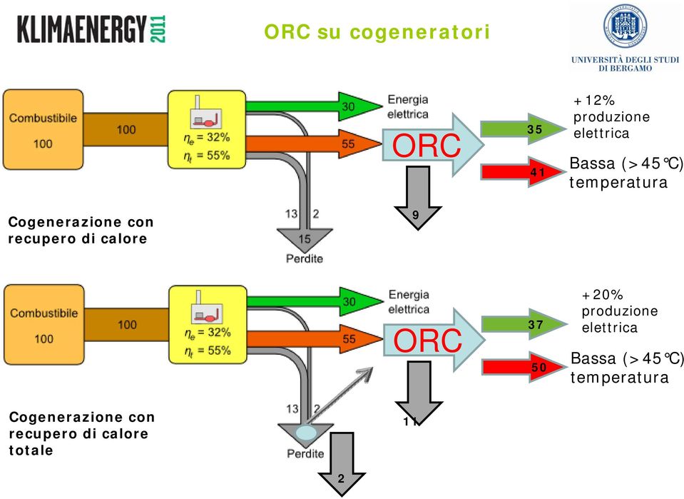 calore 9 ORC 37 50 +20% produzione elettrica  calore