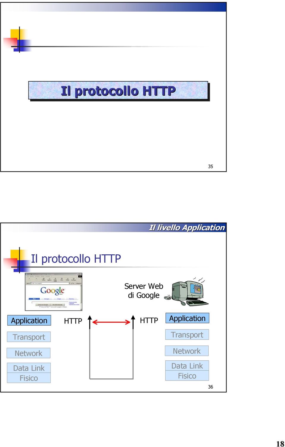 HTTP HTTP Application Transport Transport