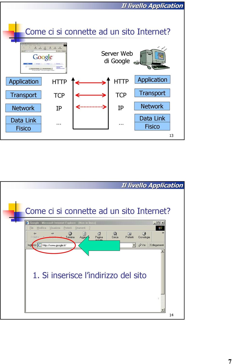 Transport Network IP IP Network Data Link Fisico Data Link Fisico 13  1.