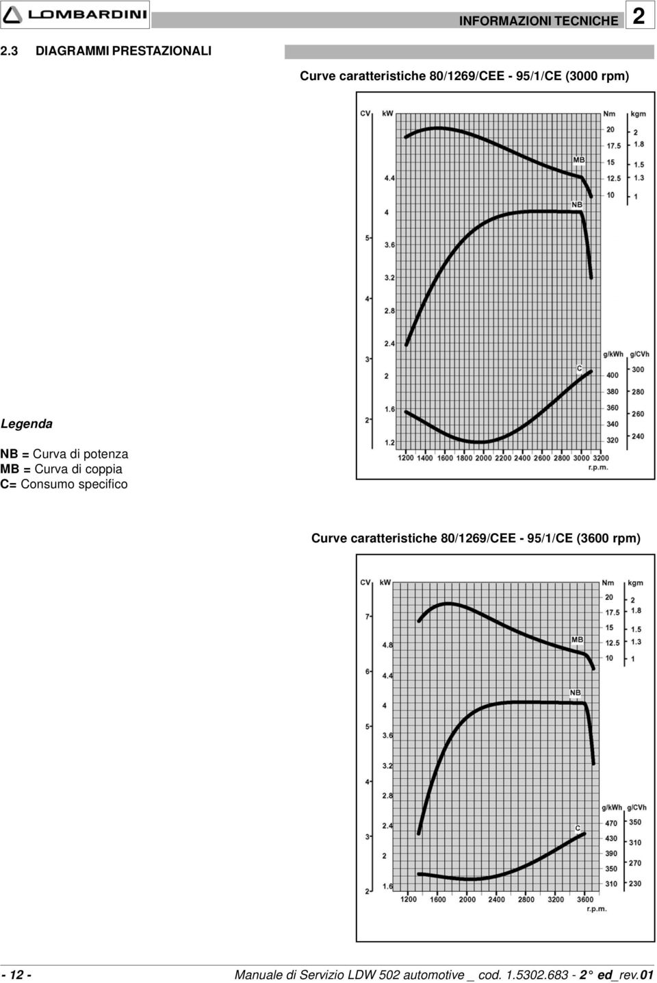 rpm) Legenda NB = Curva di potenza MB = Curva di coppia C= Consumo specifico