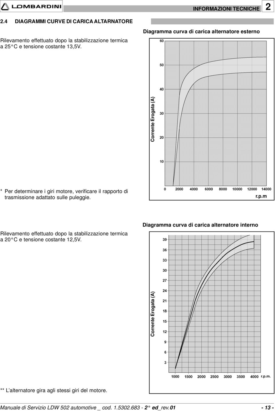 Diagramma curva di carica alternatore esterno Corrente Erogata (A) * Per determinare i giri motore, verificare il rapporto di trasmissione adattato