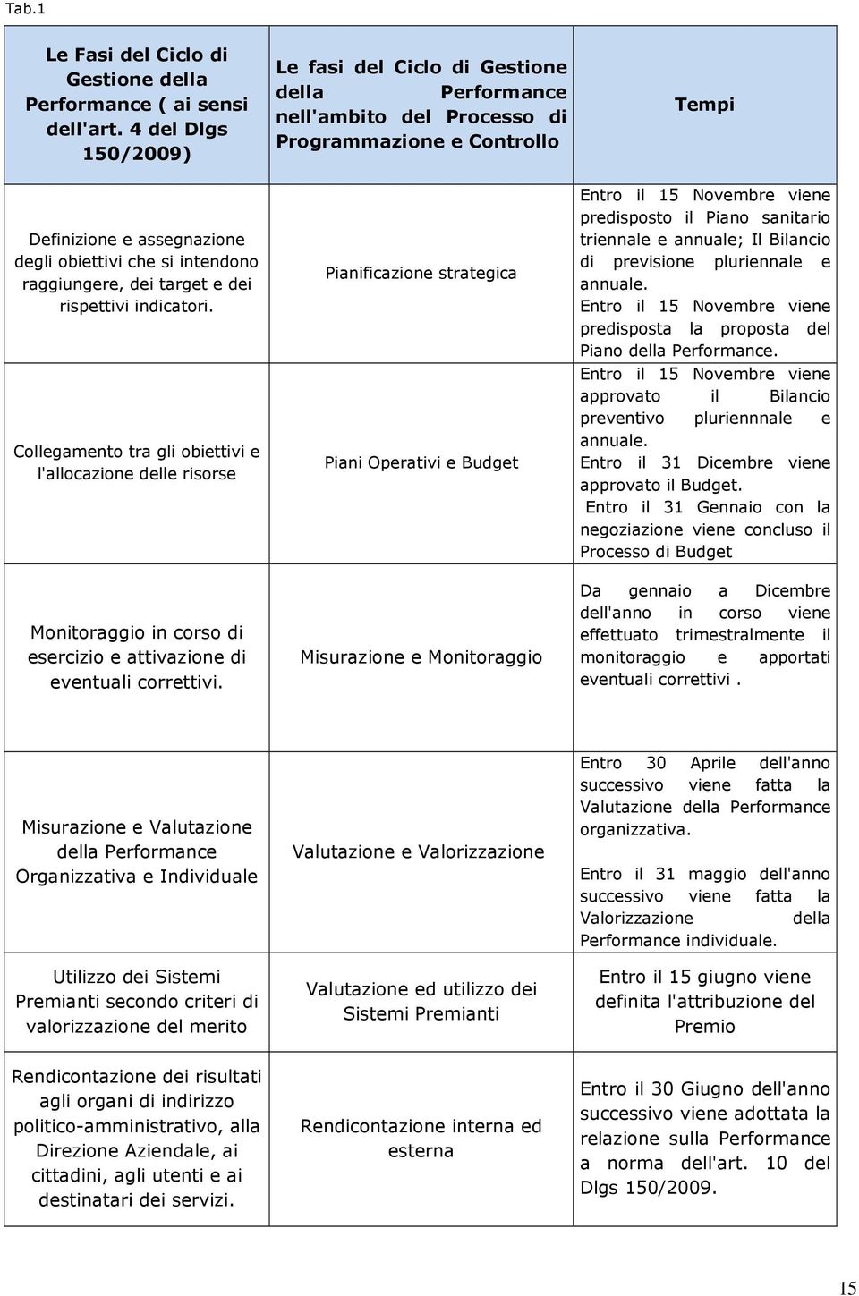 Collegamento tra gli obiettivi e l'allocazione delle risorse Monitoraggio in corso di esercizio e attivazione di eventuali correttivi.