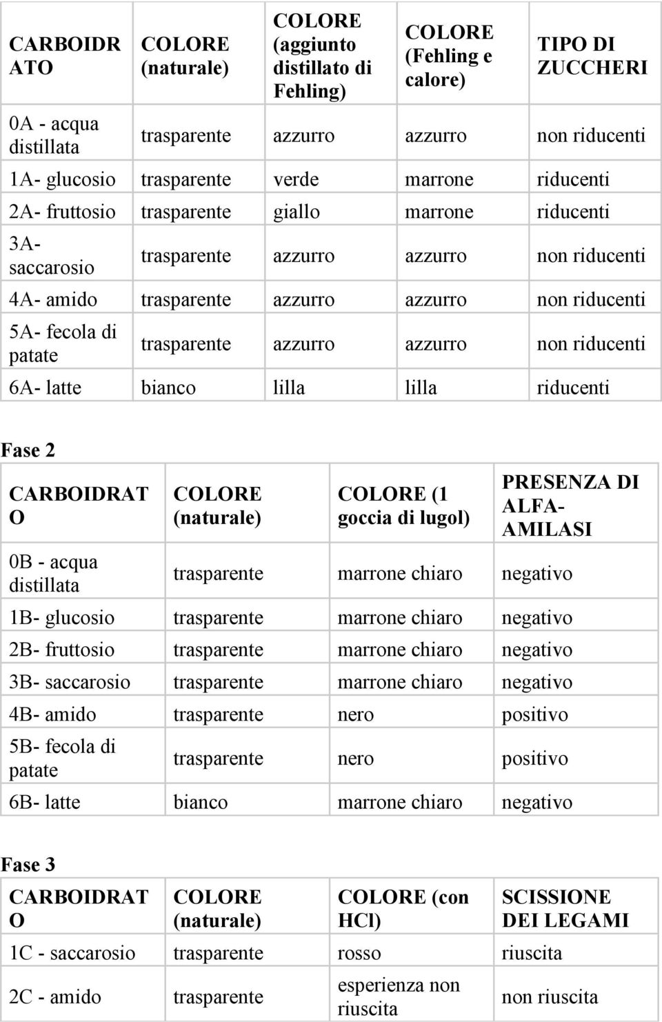 CARBOIDRAT O 0B - acqua distillata (naturale) (1 goccia di lugol) PRESENZA DI ALFA- AMILASI marrone chiaro negativo 1B- glucosio marrone chiaro negativo 2B- fruttosio marrone chiaro negativo 3B-