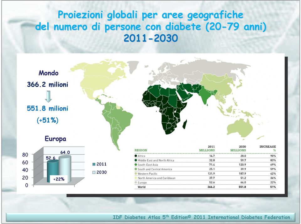 proporzioni di un epidemia Mondo (prevalenza stimata nel 2010 = 8.3%, prevalenza attesa nel 2030 = 366.2 9.