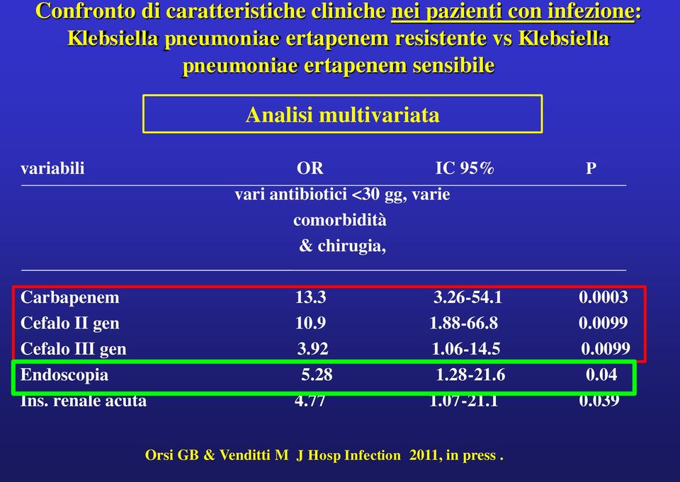 comorbidità & chirugia, Carbapenem 13.3 3.26-54.1 0.0003 Cefalo II gen 10.9 1.88-66.8 0.0099 Cefalo III gen 3.92 1.06-14.