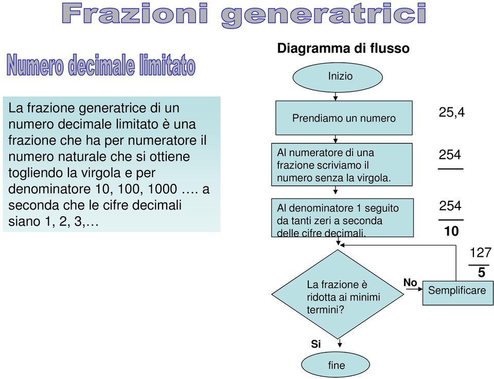 a seconda che le cifre decimali siano 1, 2,, Prendiamo un numero 25,4 Al numeratore di una frazione scriviamo il numero