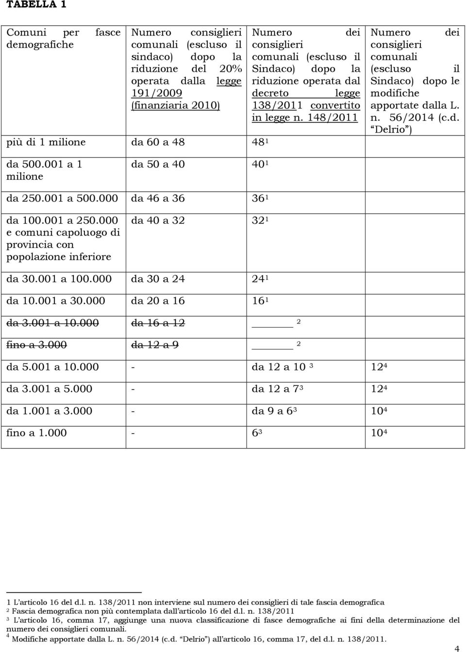 148/2011 Numero dei consiglieri comunali (escluso il Sindaco) dopo le modifiche apportate dalla L. n. 56/2014 (c.d. Delrio ) da 500.001 a 1 milione da 50 a 40 40 1 da 250.001 a 500.
