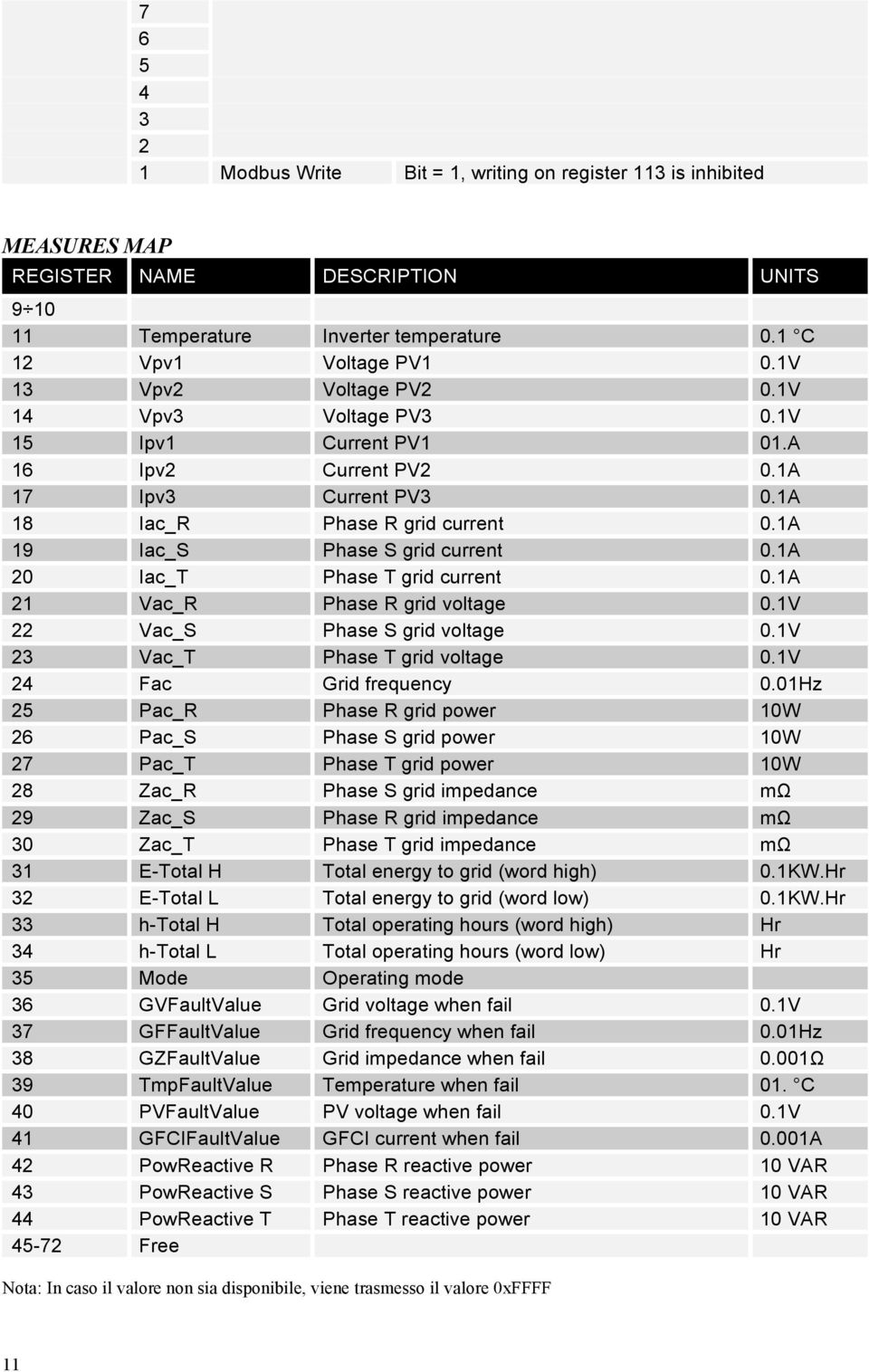 1A 20 Iac_T Phase T grid current 0.1A 21 Vac_R Phase R grid voltage 0.1V 22 Vac_S Phase S grid voltage 0.1V 23 Vac_T Phase T grid voltage 0.1V 24 Fac Grid frequency 0.