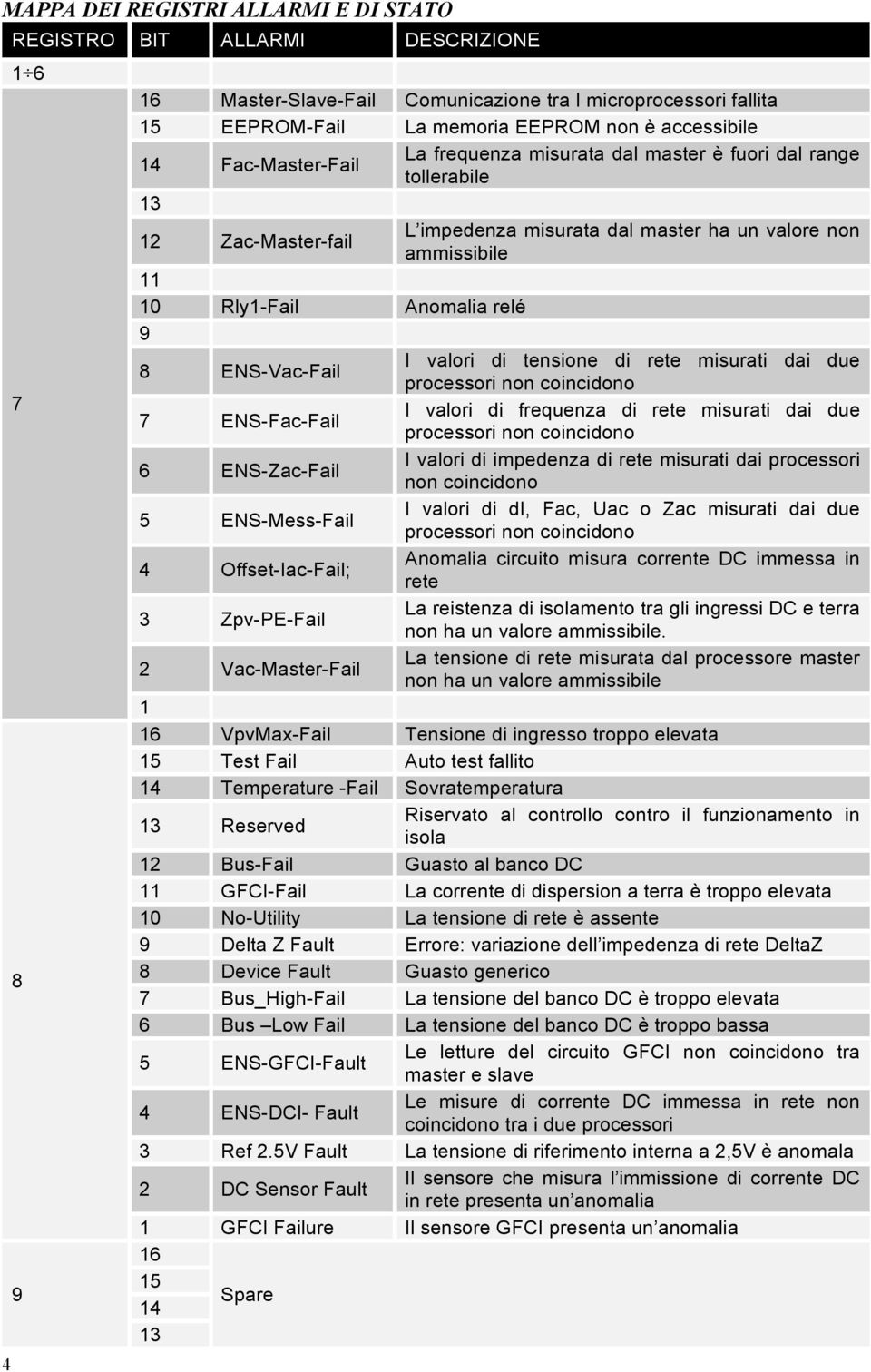 ENS-Vac-Fail I valori di tensione di rete misurati dai due processori non coincidono 7 ENS-Fac-Fail I valori di frequenza di rete misurati dai due processori non coincidono 6 ENS-Zac-Fail I valori di