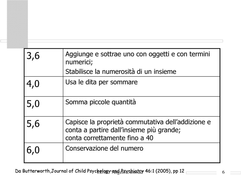 addizione e conta a partire dall insieme più grande; conta correttamente fino a 40 6,0 Conservazione