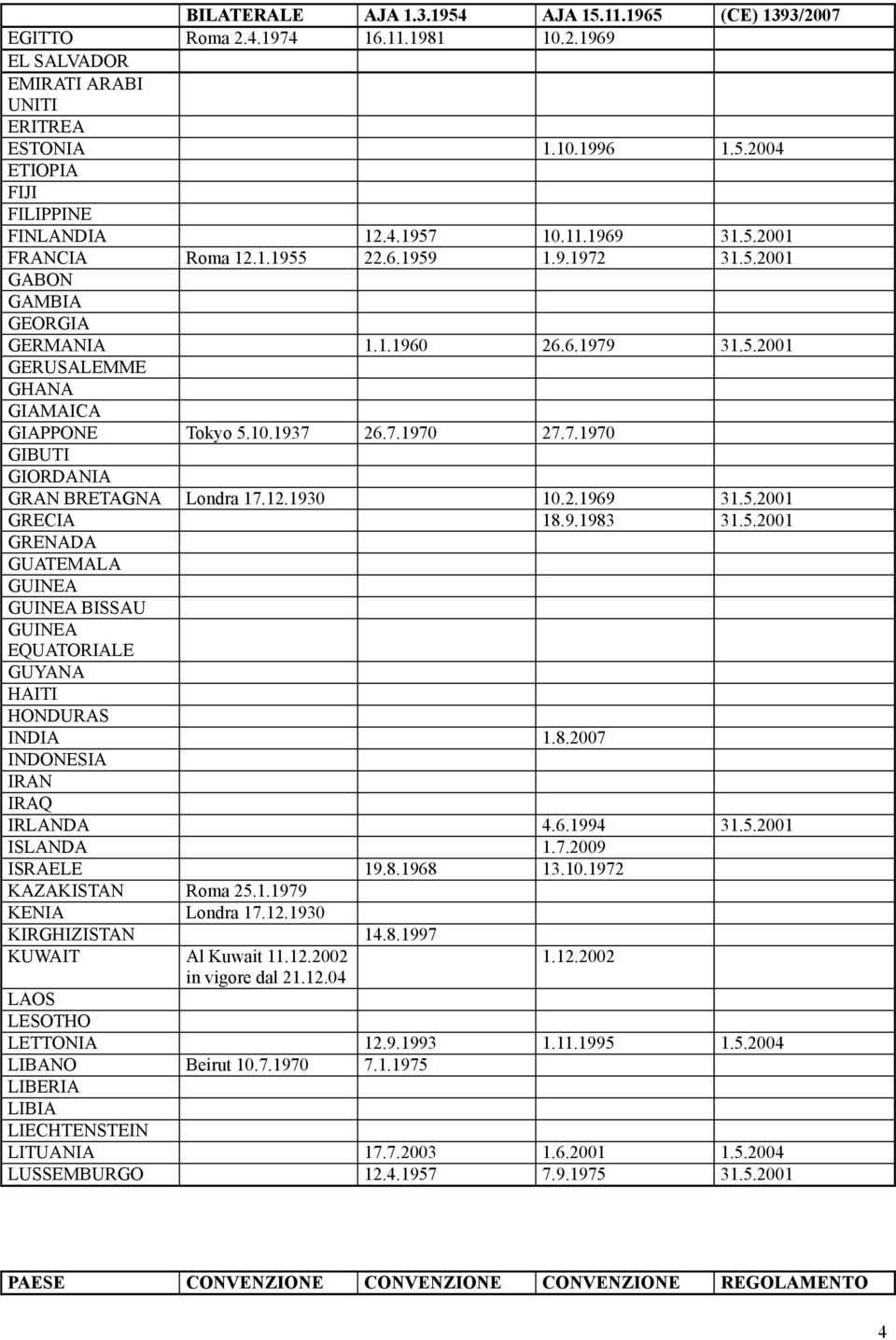 7.1970 GIBUTI GIORDANIA GRAN BRETAGNA Londra 17.12.1930 10.2.1969 31.5.2001 GRECIA 18.9.1983 31.5.2001 GRENADA GUATEMALA GUINEA GUINEA BISSAU GUINEA EQUATORIALE GUYANA HAITI HONDURAS INDIA 1.8.2007 INDONESIA IRAN IRAQ IRLANDA 4.