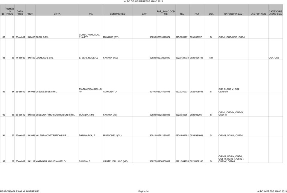 R.L. OLANDA, 54/B FAVARA (AG) 92026 02325280846 0922/33205 0922/33205 SI OG1-II, OG3-IV, OG6-IV, OS21-III 91 86 26-set-12 341091 VALENZA COSTRUZIONI S.R.L. DANIMARCA, 7 MUSSOMELI (CL) 93011 01791170853 0934/991661 0934/991661 SI OG1-III, OG3-III, OS26-II 92 87 26-set-12 341119 MAMMANA MICHELANGELO S.