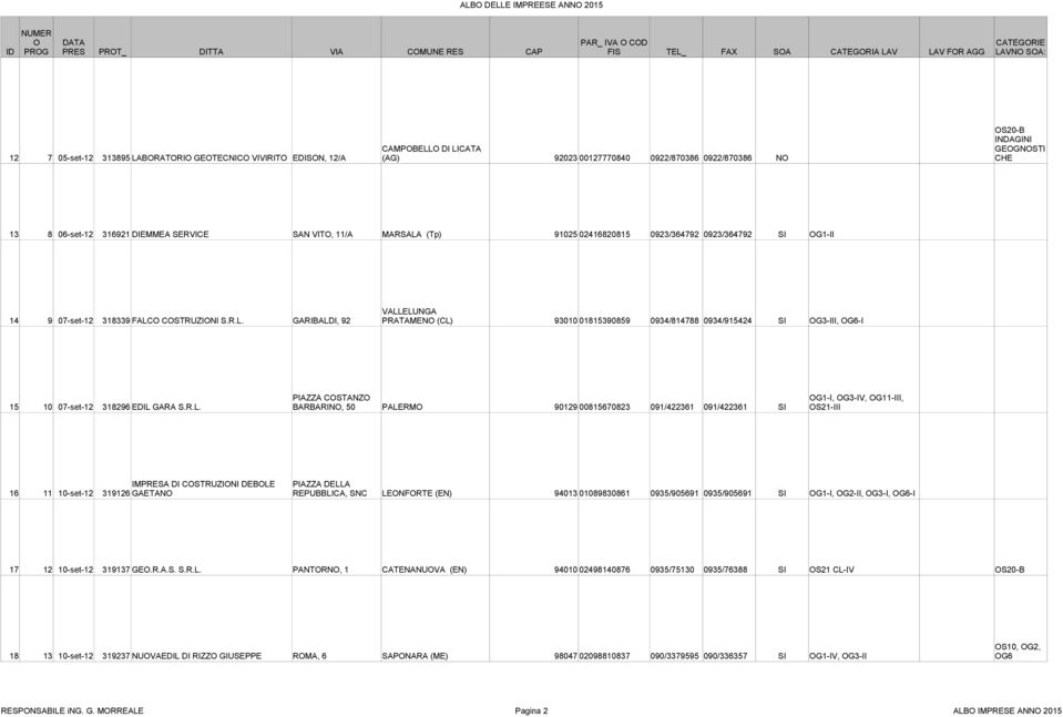 R.L. BARBARINO, 50 PALERMO 90129 00815670823 091/422361 091/422361 SI OG1-I, OG3-IV, OG11-III, OS21-III IMPRESA DI COSTRUZIONI DEBOLE PIAZZA DELLA 16 11 10-set-12 319126 GAETANO REPUBBLICA, SNC