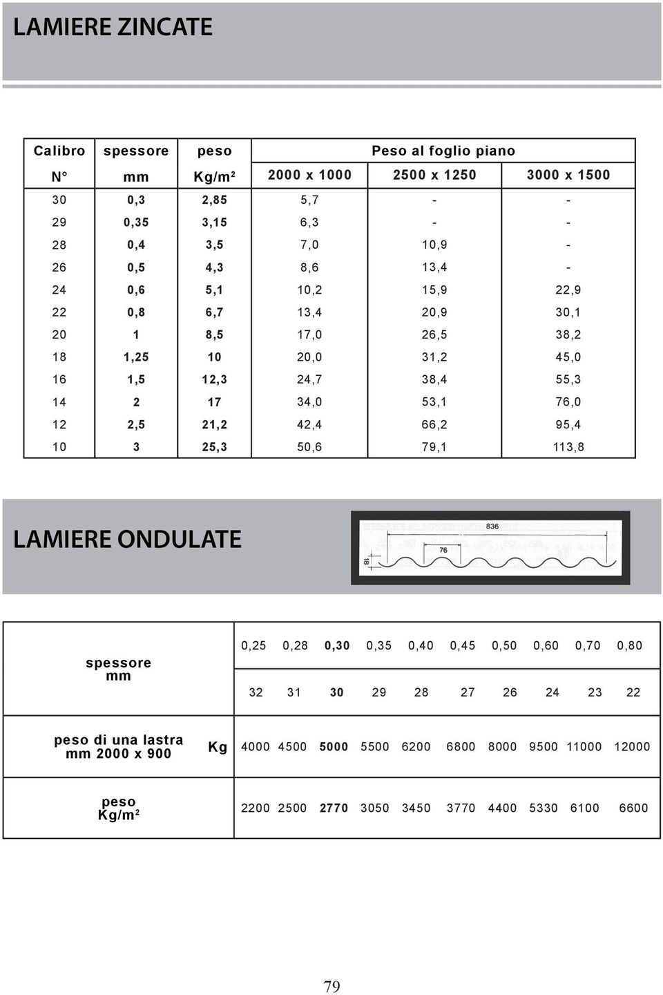 53,1 76,0 12 2,5 21,2 42,4 66,2 95,4 10 3 25,3 50,6 79,1 113,8 LAMIERE ONDULATE spessore mm 0,25 0,28 0,30 0,35 0,40 0,45 0,50 0,60 0,70 0,80 32 31 30 29 28 27