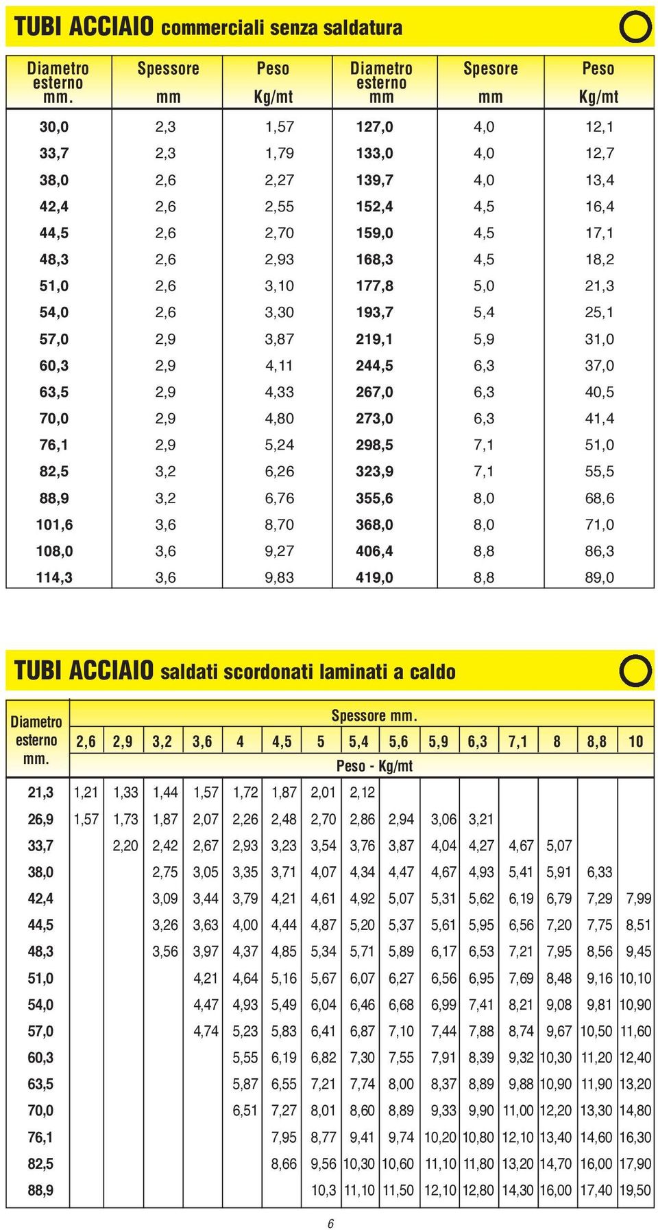 177,8 5,0 21,3 54,0 2,6 3,30 193,7 5,4 25,1 57,0 2,9 3,87 219,1 5,9 31,0 60,3 2,9 4,11 244,5 6,3 37,0 63,5 2,9 4,33 267,0 6,3 40,5 70,0 2,9 4,80 273,0 6,3 41,4 76,1 2,9 5,24 298,5 7,1 51,0 82,5 3,2