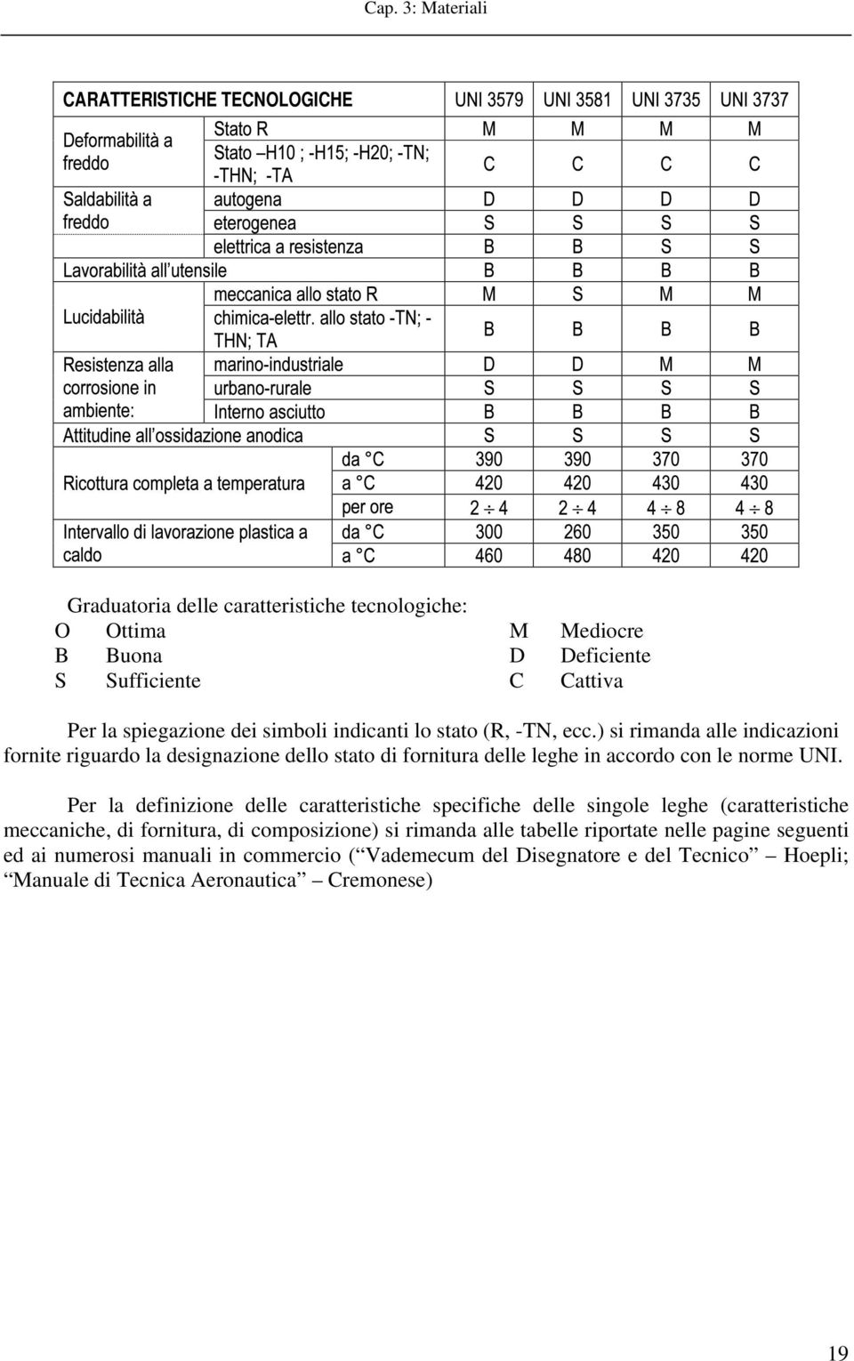 ) si rimanda alle indicazioni fornite riguardo la designazione dello stato di fornitura delle leghe in accordo con le norme UNI.