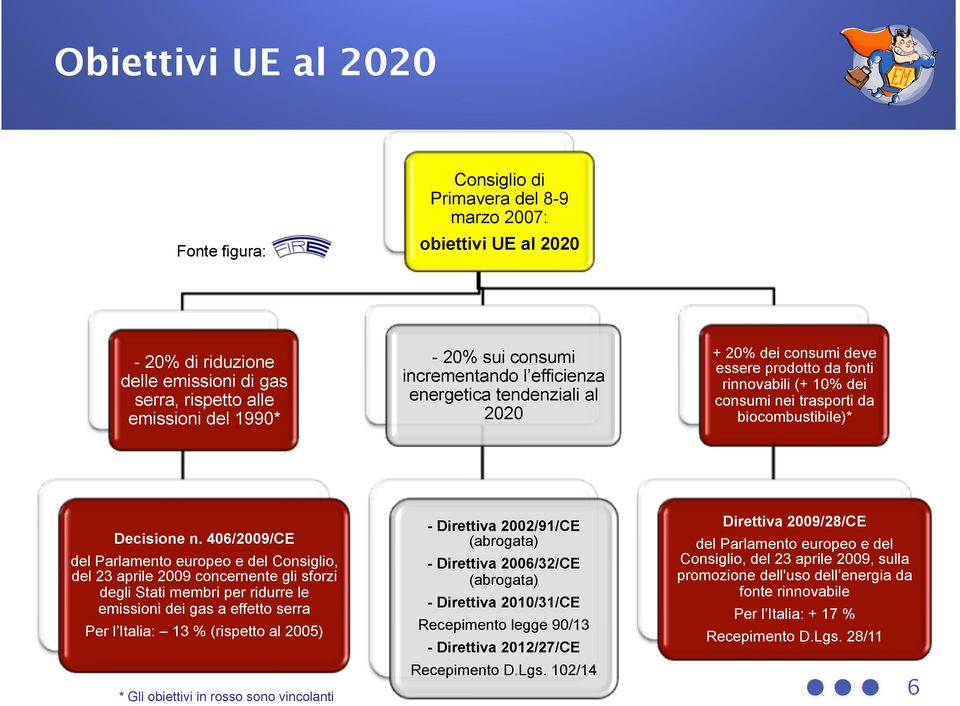 406/2009/CE del Parlamento europeo e del Consiglio, del 23 aprile 2009 concernente gli sforzi degli Stati membri per ridurre le emissioni dei gas a effetto serra Per l Italia: 13 % (rispetto al 2005)