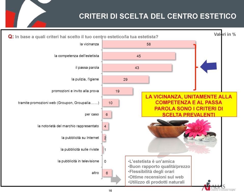 Valori in % LA VICINANZA, UNITAMENTE ALLA COMPETENZA E AL PASSA PAROLA SONO I CRITERI DI