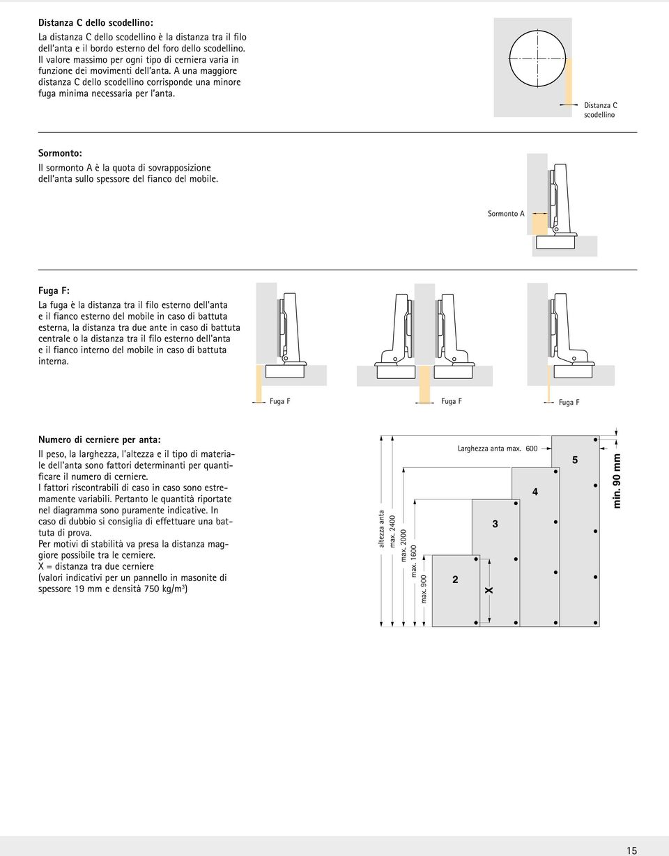 Distanza C scodellino Sormonto: Il sormonto A è la quota di sovrapposizione dell anta sullo spessore del fianco del mobile.