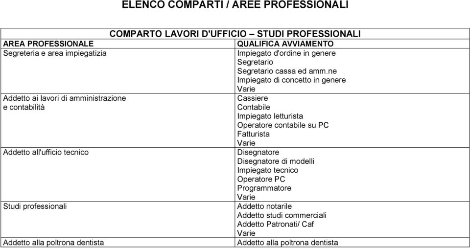 ne Impiegato di concetto in genere Addetto ai lavori di amministrazione Cassiere e contabilità Contabile Impiegato letturista Operatore contabile su PC