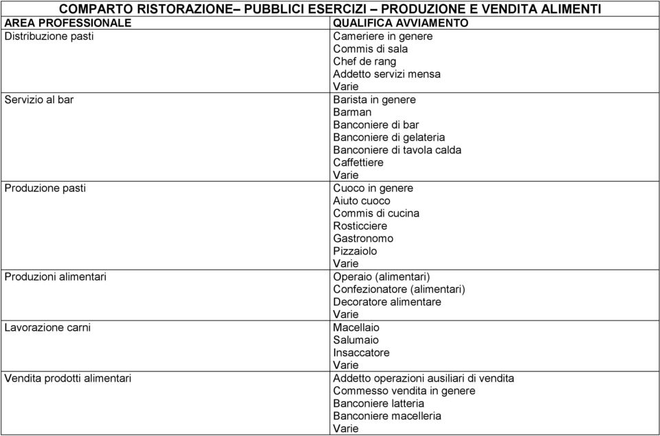 Aiuto cuoco Commis di cucina Rosticciere Gastronomo Pizzaiolo Produzioni alimentari Operaio (alimentari) Confezionatore (alimentari) Decoratore alimentare Lavorazione