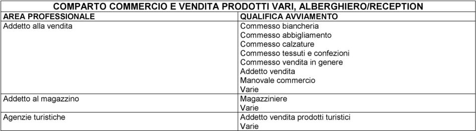 Commesso tessuti e confezioni Commesso vendita in genere Addetto vendita Manovale