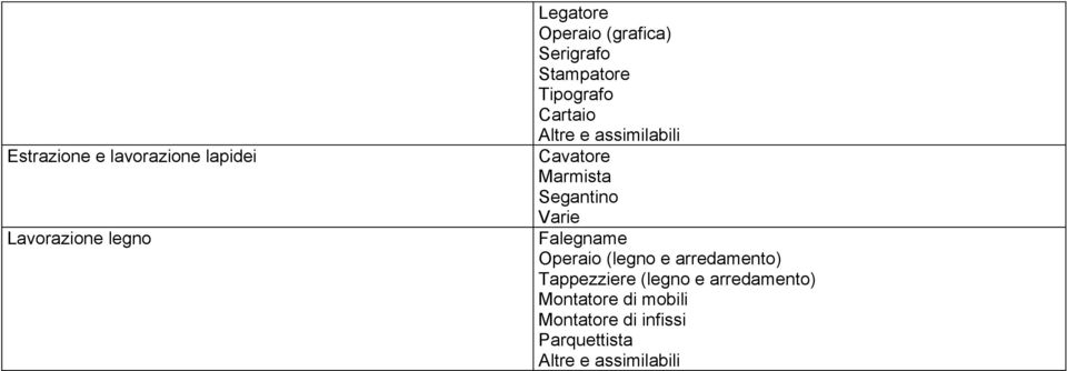 Segantino Falegname Operaio (legno e arredamento) Tappezziere (legno e