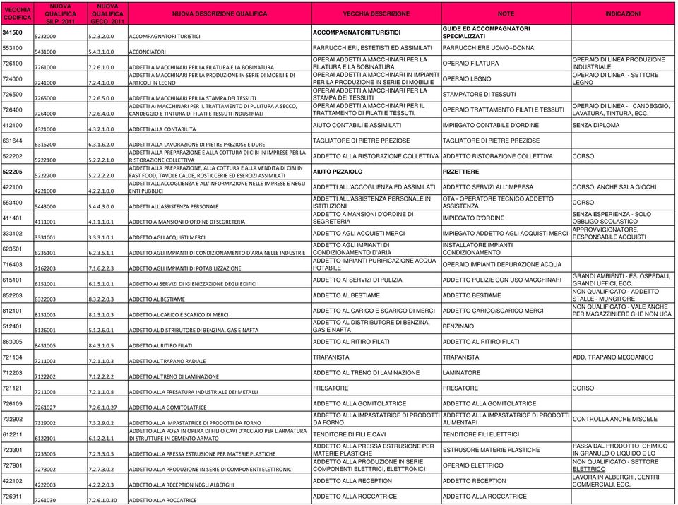 2.4.1.0.0 ARTICOLI IN LEGNO 7265000 7.2.6.5.0.0 ADDETTI A MACCHINARI PER LA STAMPA DEI TESSUTI ADDETTI AI MACCHINARI PER IL TRATTAMENTO DI PULITURA A SECCO, 7264000 7.2.6.4.0.0 CANDEGGIO E TINTURA DI FILATI E TESSUTI INDUSTRIALI 4321000 4.