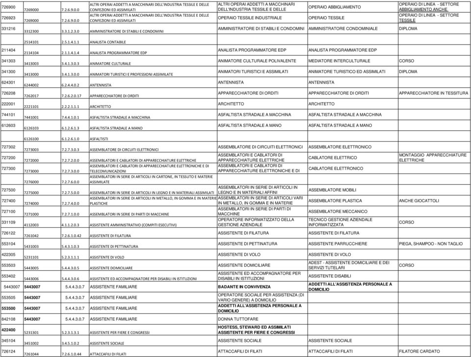 2.4.4.0.2 ANTENNISTA 7262017 7.2.6.2.0.17 APPARECCHIATORE DI ORDITI 2221101 2.2.2.1.1.1 ARCHITETTO 7441001 7.4.4.1.0.1 ASFALTISTA STRADALE A MACCHINA 6126103 6.1.2.6.1.3 ASFALTISTA STRADALE A MANO 6126100 6.