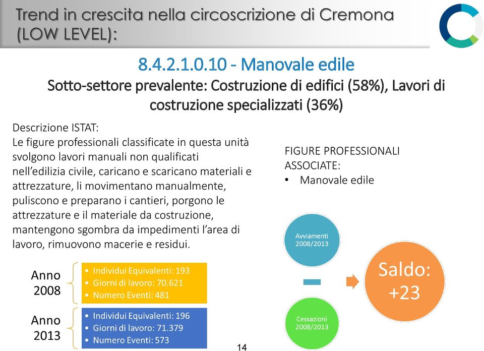 professionali classificate in questa unità svolgono lavori manuali non qualificati nell edilizia civile, caricano e scaricano materiali e attrezzature, li