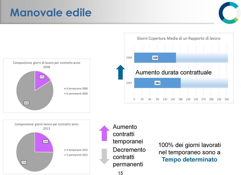 contratti permanenti 15 100% dei giorni