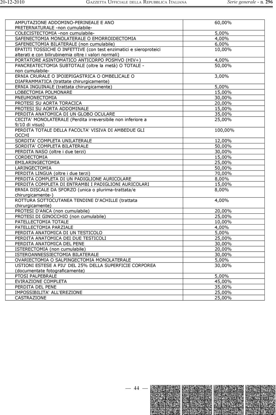 la metà) O TOTALE - 50,00% non cumulabile- ERNIA CRURALE O IPOIEPIGASTRICA O OMBELICALE O DIAFRAMMATICA (trattate chirurgicamente) ERNIA INGUINALE (trattata chirurgicamente) LOBECTOMIA POLMONARE 1