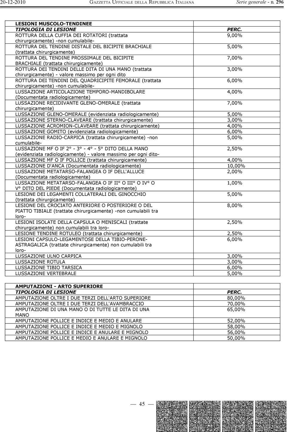 QUADRICIPITE FEMORALE (trattata chirurgicamente) -non cumulabile- LUSSAZIONE ARTICOLAZIONE TEMPORO-MANDIBOLARE (Documentata radiologicamente) LUSSAZIONE RECIDIVANTE GLENO-OMERALE (trattata 7,00%