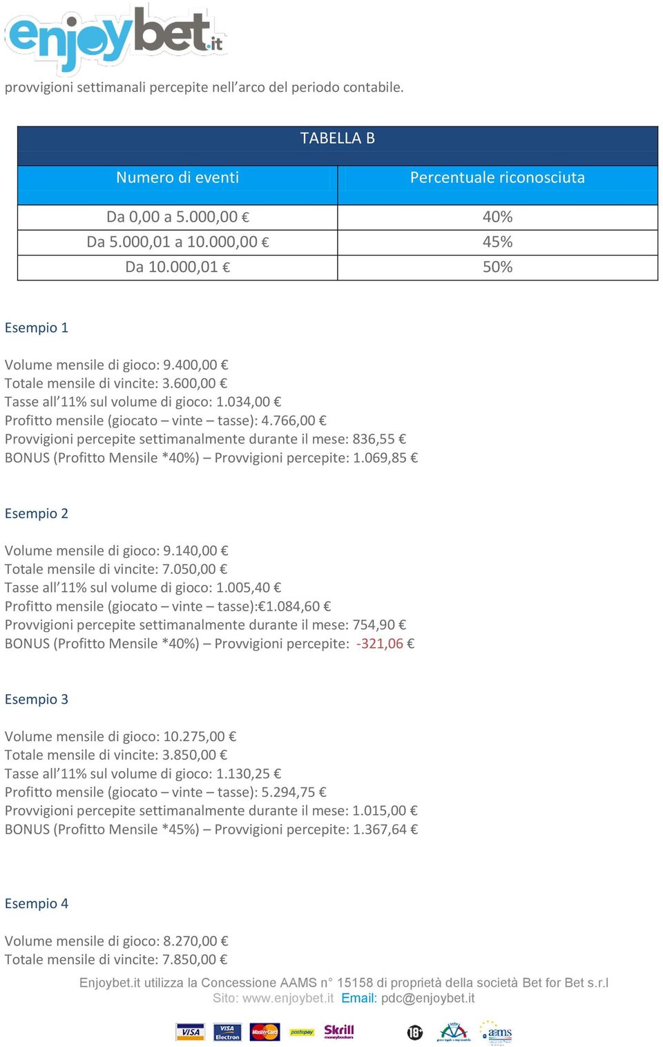 766,00 Provvigioni percepite settimanalmente durante il mese: 836,55 BONUS (Profitto Mensile *40%) Provvigioni percepite: 1.069,85 Esempio 2 Volume mensile di gioco: 9.