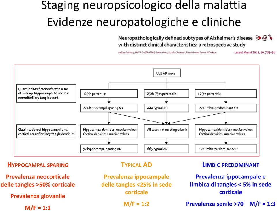 Prevalenza giovanile M/F = 1:1 Prevalenza ippocampale delle tangles <25% in sede corticale M/F