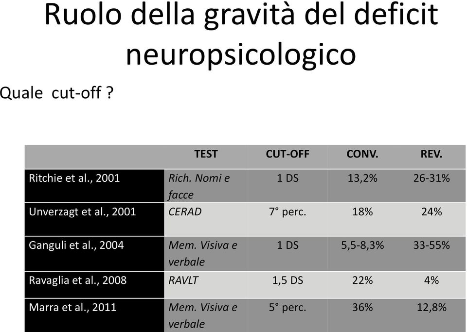 , 2001 CERAD 7 perc. 18% 24% Ganguli et al., 2004 Mem.