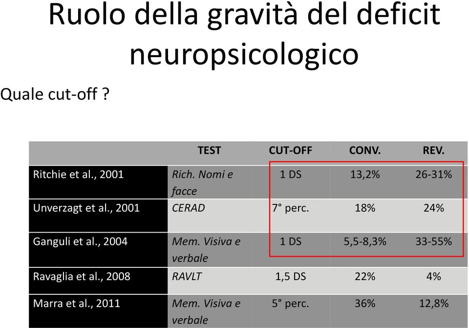 , 2001 CERAD 7 perc. 18% 24% Ganguli et al., 2004 Mem.