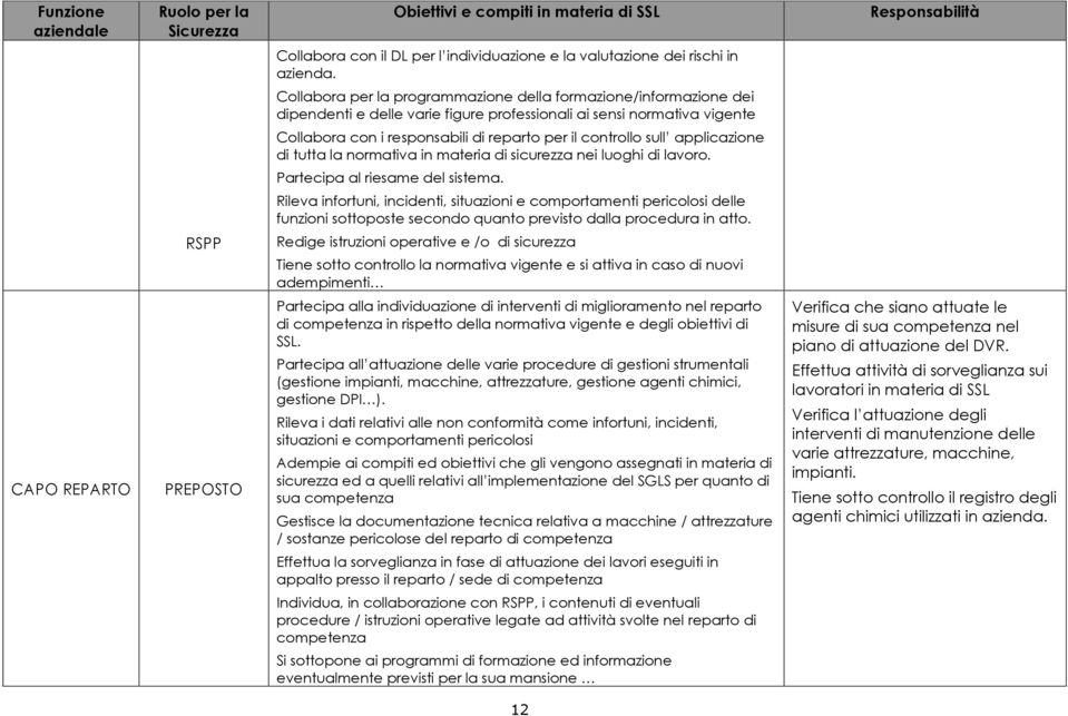 sull applicazione di tutta la normativa in materia di sicurezza nei luoghi di lavoro. Partecipa al riesame del sistema.