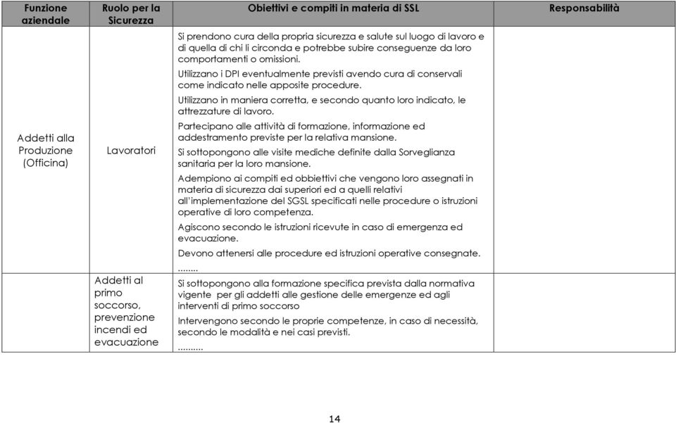 Utilizzano in maniera corretta, e secondo quanto loro indicato, le attrezzature di lavoro.