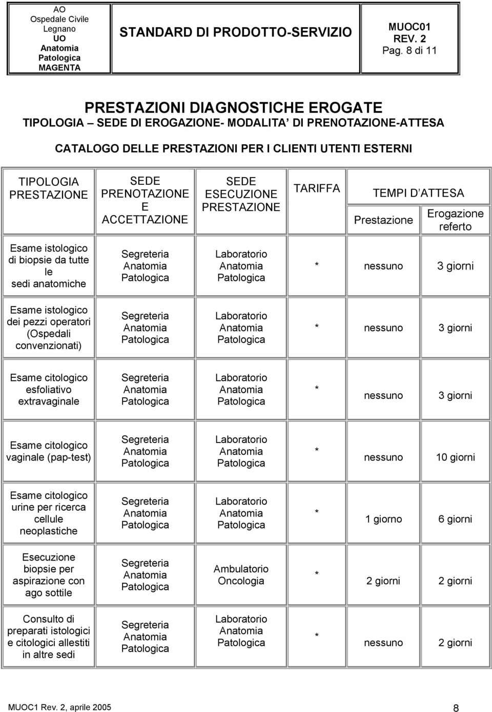 pezzi operatori (Ospedali convenzionati) * 3 giorni Esame citologico esfoliativo extravaginale * 3 giorni Esame citologico vaginale (pap-test) * 10 giorni Esame citologico urine per ricerca cellule