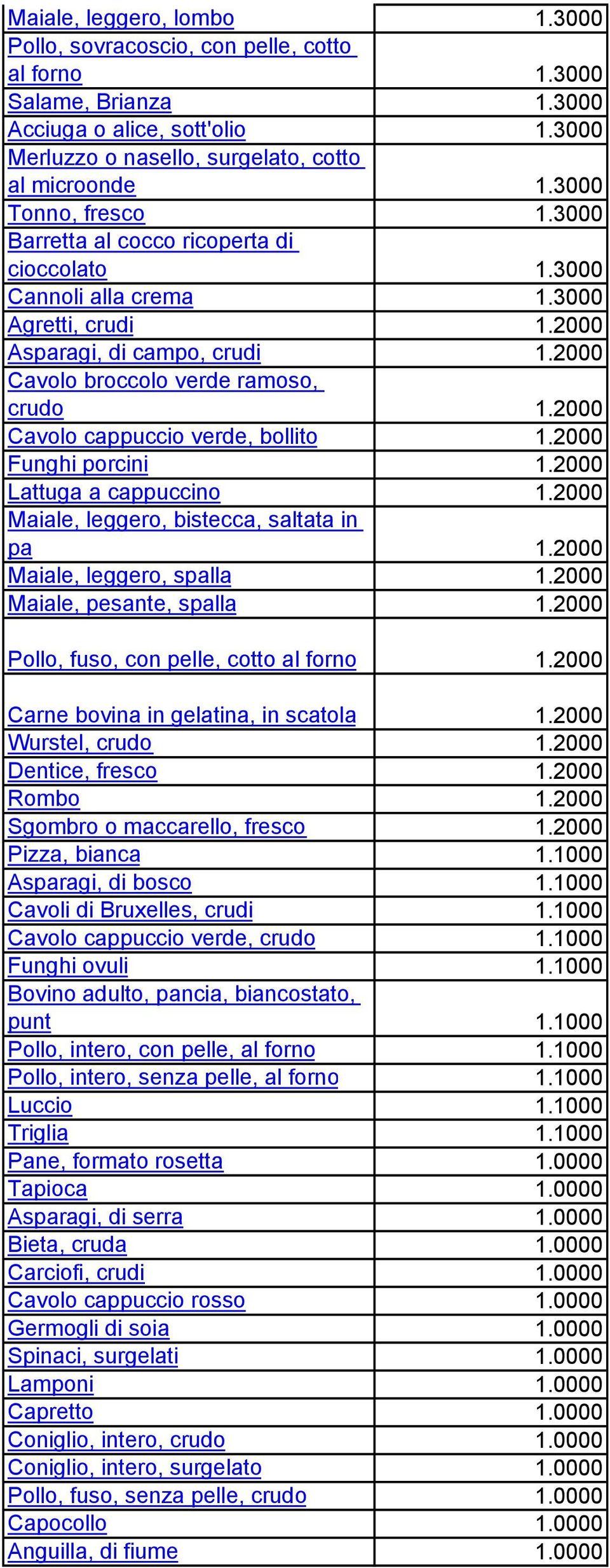 2000 Cavolo cappuccio verde, bollito 1.2000 Funghi porcini 1.2000 Lattuga a cappuccino 1.2000 Maiale, leggero, bistecca, saltata in pa 1.2000 Maiale, leggero, spalla 1.2000 Maiale, pesante, spalla 1.