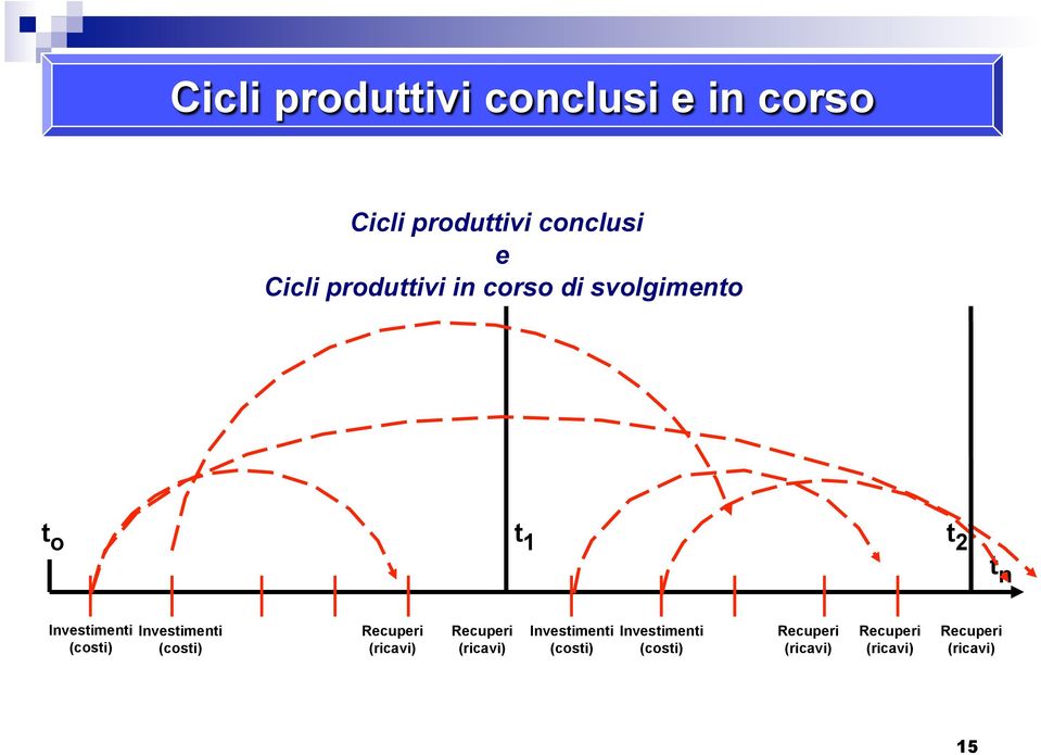 Investimenti (costi) Recuperi (ricavi) Recuperi (ricavi) Investimenti