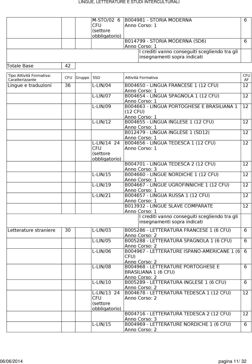 NORDICHE 1 ( L-LIN/19 B0047 - LINGUE UGROFINNICHE 1 ( L-LIN/21 B00457 - LINGUA RUSSA 1 ( B013932 - LINGUE SLAVE COMPARATE Letterature 30 L-LIN/03 B00528 - LETTERATURA FRANCESE 1 ( L-LIN/05 B005288 -