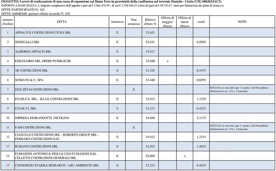 SRL X 33.213 0.4325 10 IMPRESA MORANDOTTI NICOLINO X 34.898 2.1175 11 FAM COSTRUZIONI SRL X 12 CIASULLO COSTRUZIONI SRL - ROBERTO GROUP SRL - FERRARO COSTRUZIONI SAS X 34.